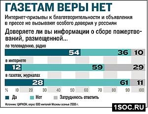 Газетам веры нет