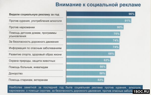 Исследования рекламы