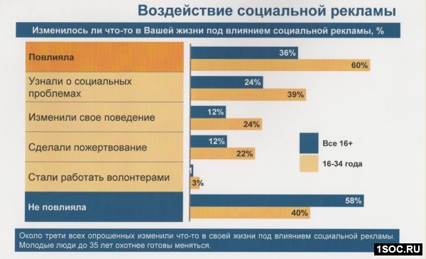 Исследования рекламы
