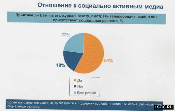 Исследования рекламы