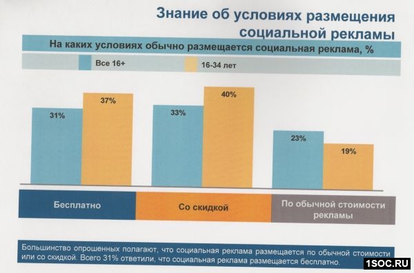 Исследования рекламы