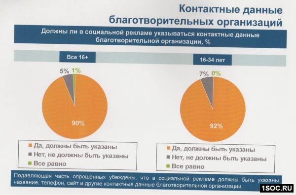 Исследования рекламы