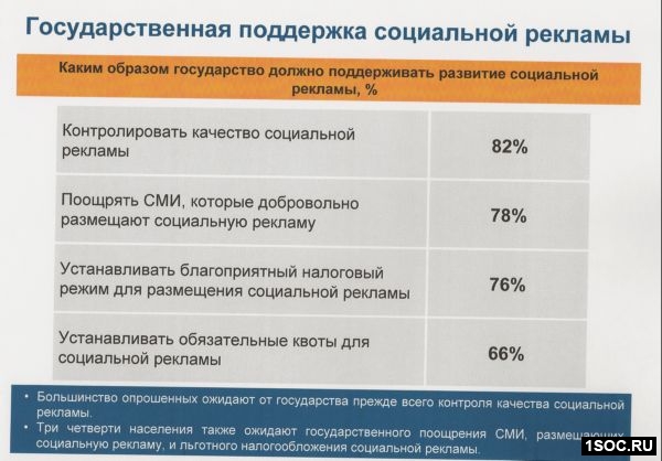 Исследования рекламы