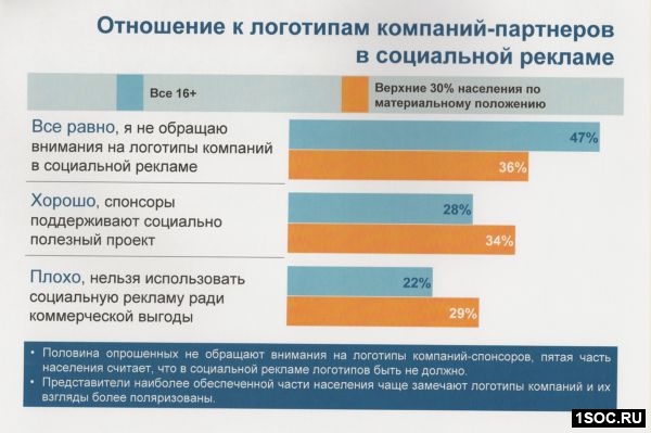 Исследования рекламы