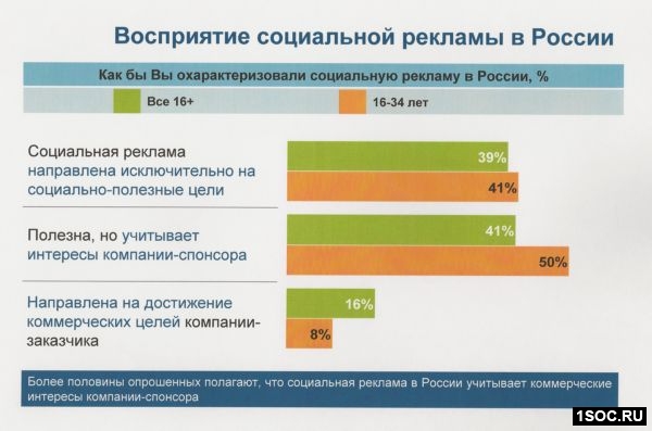 Исследования рекламы