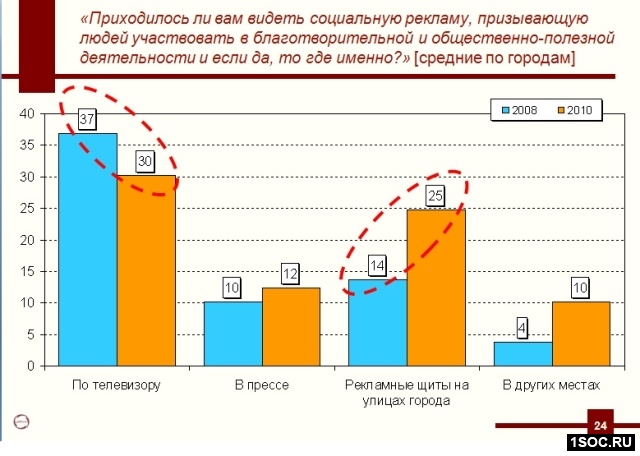 Общественная поддержка НКО в российских регионах